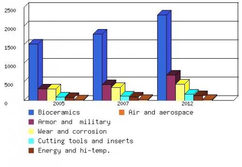 PROJECTED NORTH AMERICAN STRUCTURAL CERAMICS MARKET BY APPLICATION, 2005-2012
